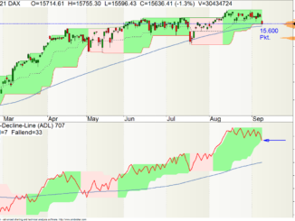 DAX Advance-Decline-Line