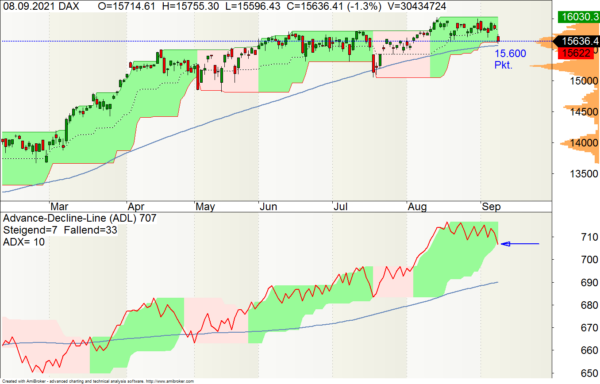 DAX Advance-Decline-Line