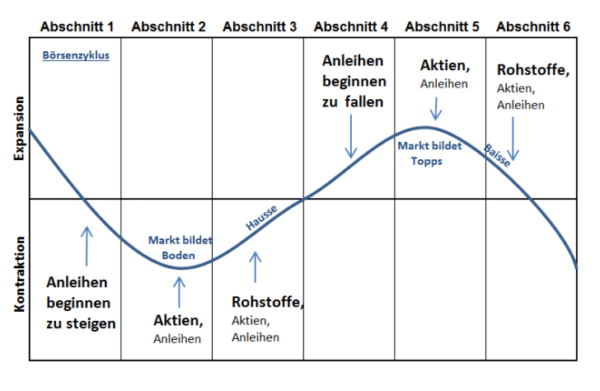 Intermarket-Analyse 