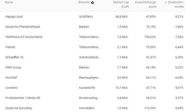 Dividenden-Aktien