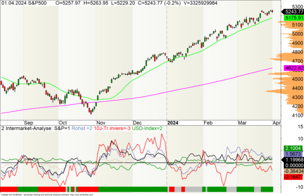 Intermarlt-Analyse mit ROC