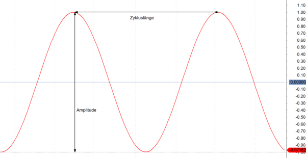 Zyklus-Theorie