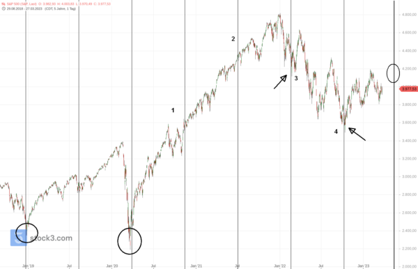 Zyklen S&P 500