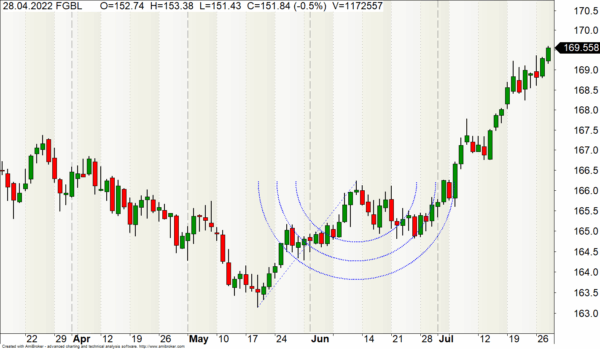 Fibo-Arcs