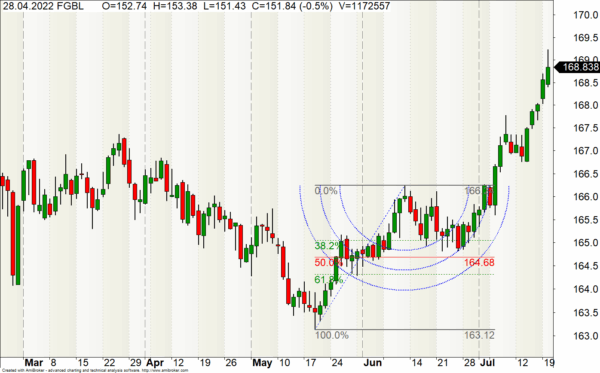 Fibo-Retrace Arcs