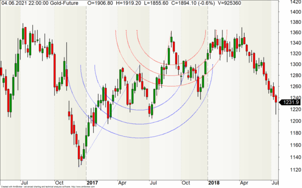 Fibo-Arcs-Cluster