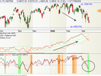 Advance Decline Line S&P 500