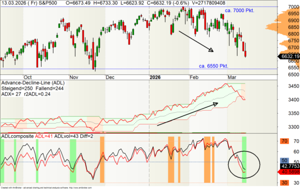 Advance Decline Line S&P 500