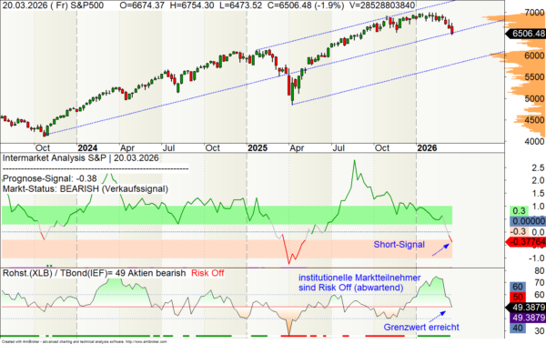 Intermarket-Relationen S&P 500