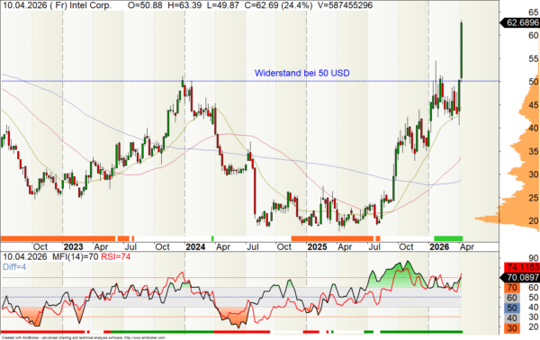 Intel-Aktie