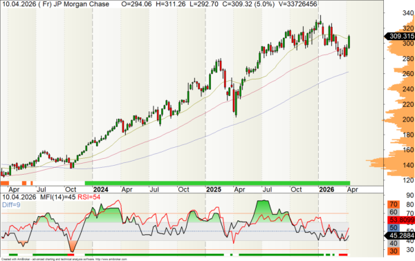 JP Morgan Chase Aktie