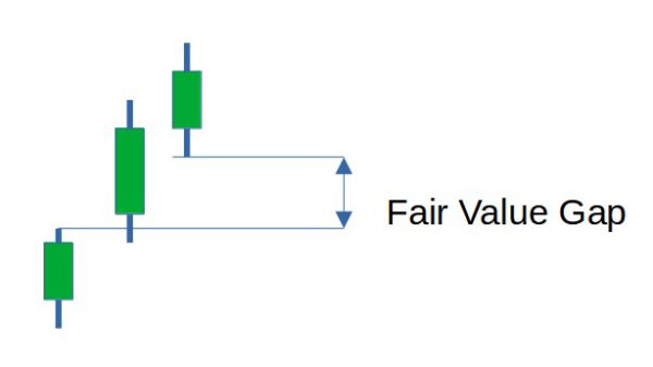 Fair Value Gap