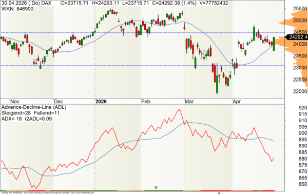 Advance Decline Line