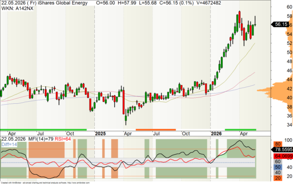 iShares Energy ETF