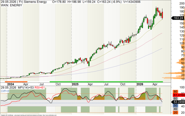 Siemens Energy Aktie