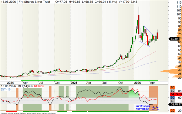 Silber-Chart