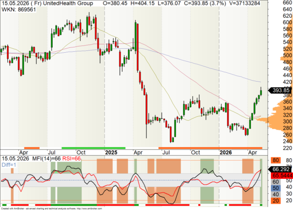 UnitedHealth Group