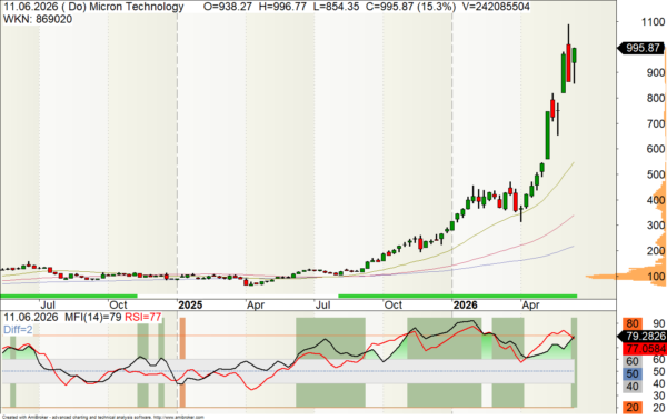 Micron Technology