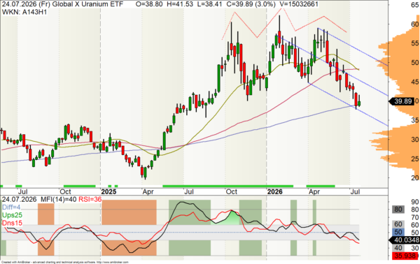 Uran-Chart