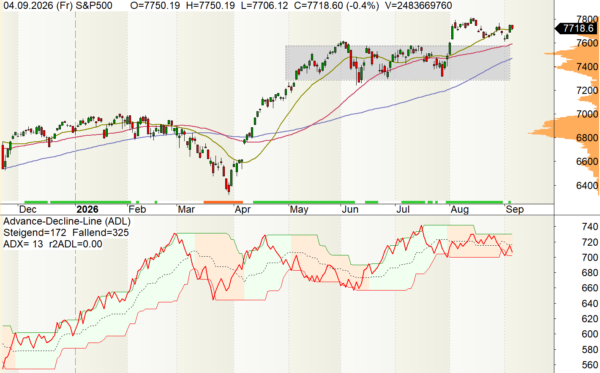 Advance Decline Line